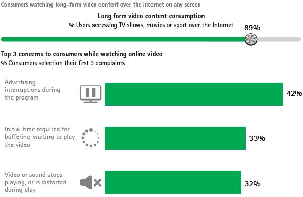 Complaints when watching long-form video content over the internet